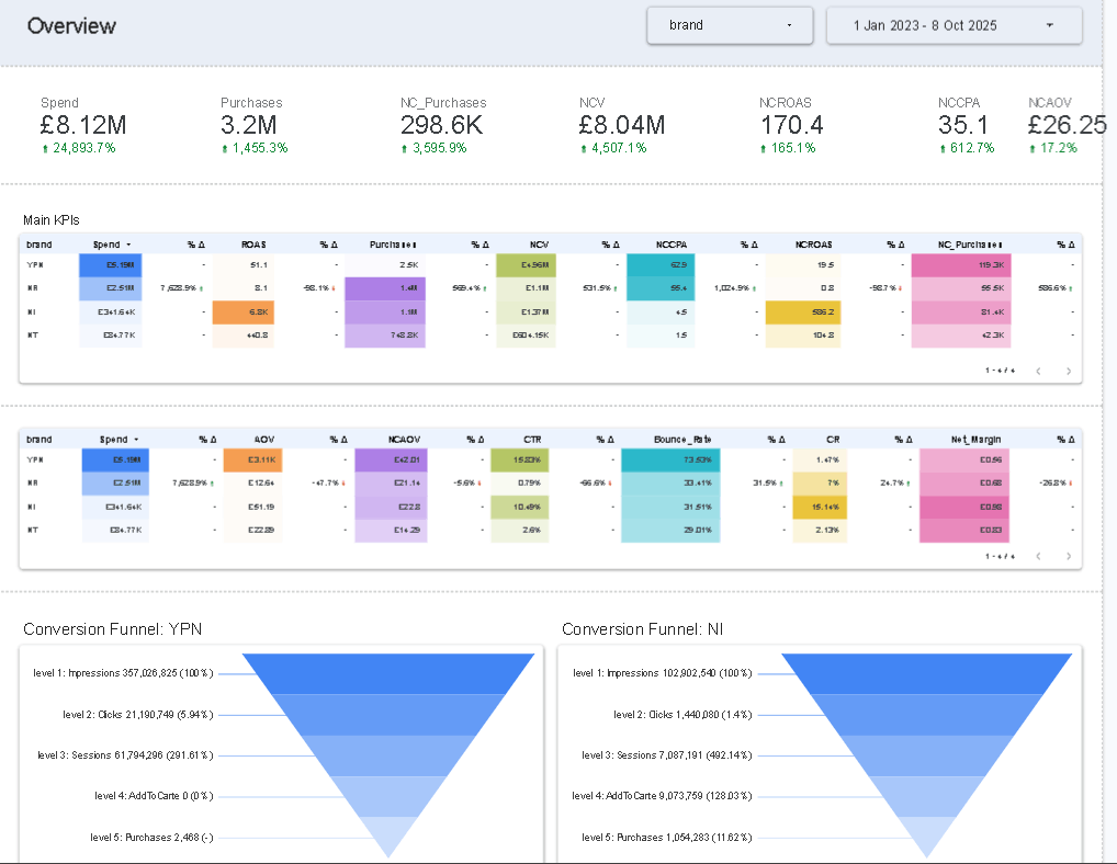 Dashboard project