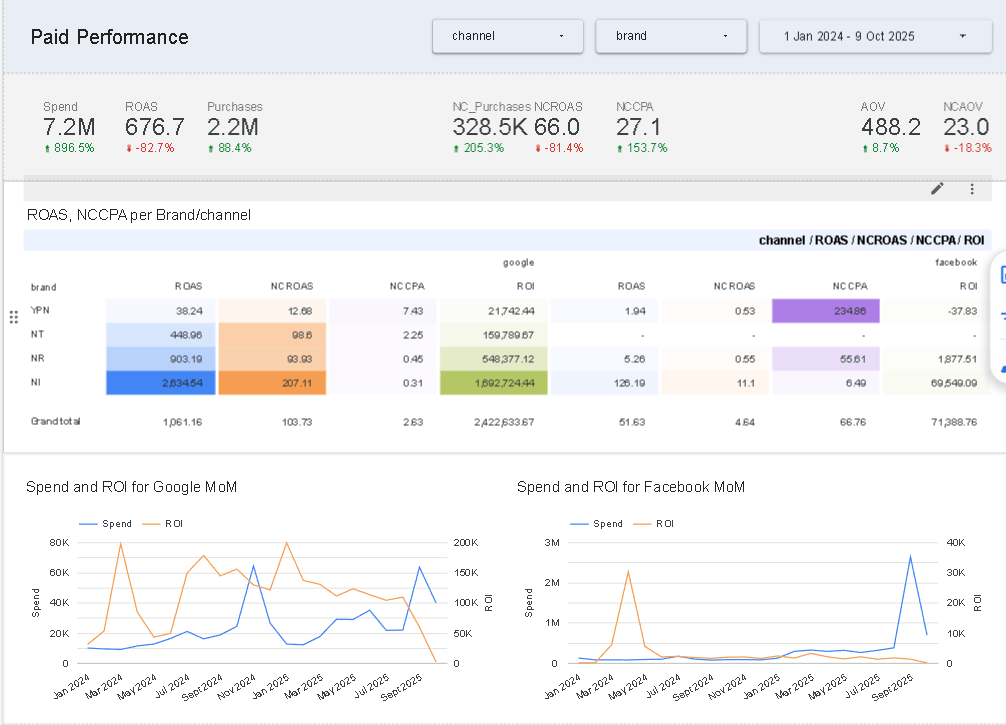 Dashboard project