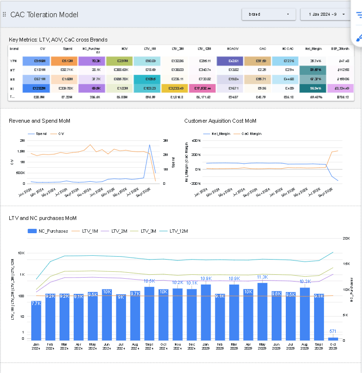 Dashboard project